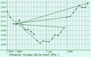 Graphe de la pression atmosphrique prvue pour Brz