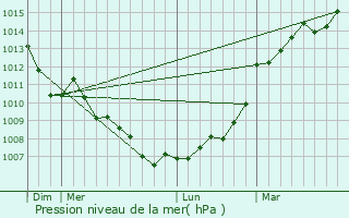Graphe de la pression atmosphrique prvue pour Louzy