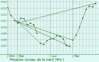 Graphe de la pression atmosphrique prvue pour Gaye