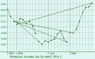 Graphe de la pression atmosphrique prvue pour Laneuveville-devant-Nancy