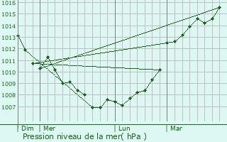 Graphe de la pression atmosphrique prvue pour Louin