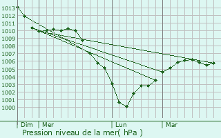 Graphe de la pression atmosphrique prvue pour Saint-Samson-la-Poterie