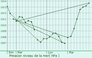 Graphe de la pression atmosphrique prvue pour Coolus