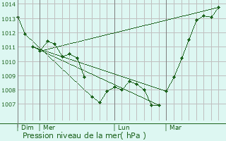 Graphe de la pression atmosphrique prvue pour La Forestire
