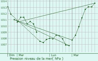 Graphe de la pression atmosphrique prvue pour La Villeneuve-ls-Charleville
