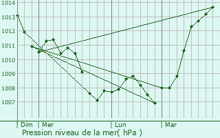 Graphe de la pression atmosphrique prvue pour Dommartin-Dampierre