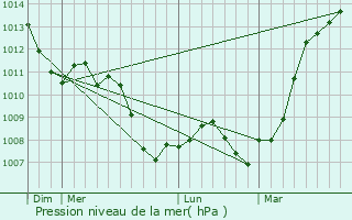 Graphe de la pression atmosphrique prvue pour Gizaucourt