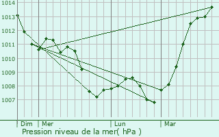 Graphe de la pression atmosphrique prvue pour Pocancy