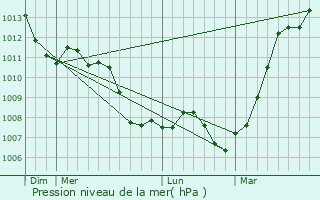 Graphe de la pression atmosphrique prvue pour Jonchery-sur-Vesle