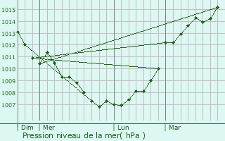 Graphe de la pression atmosphrique prvue pour Saint-Paul-du-Bois