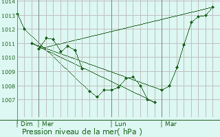 Graphe de la pression atmosphrique prvue pour Champigneul-Champagne
