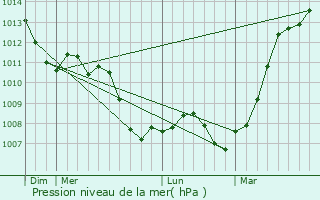 Graphe de la pression atmosphrique prvue pour Cond-sur-Marne