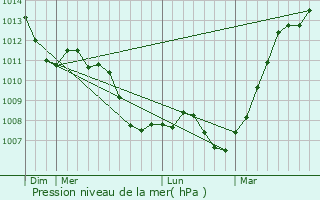 Graphe de la pression atmosphrique prvue pour Courtemont-Varennes