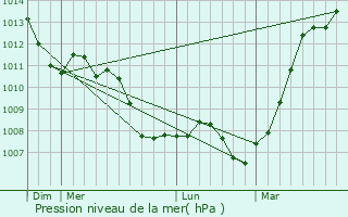 Graphe de la pression atmosphrique prvue pour Villers-sous-Chtillon