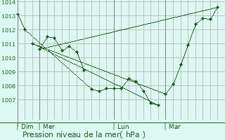 Graphe de la pression atmosphrique prvue pour Festigny