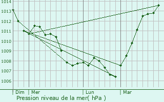Graphe de la pression atmosphrique prvue pour Domptin