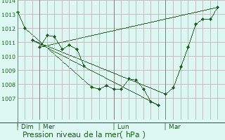 Graphe de la pression atmosphrique prvue pour Chambrecy