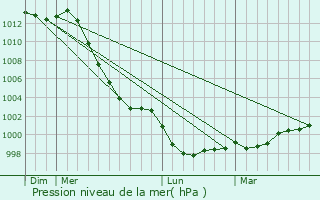 Graphe de la pression atmosphrique prvue pour Persquen