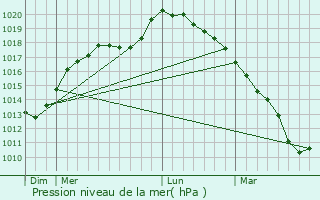 Graphe de la pression atmosphrique prvue pour Erchin