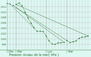 Graphe de la pression atmosphrique prvue pour Bubry