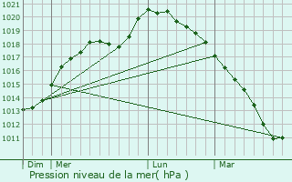 Graphe de la pression atmosphrique prvue pour Villers-Guislain