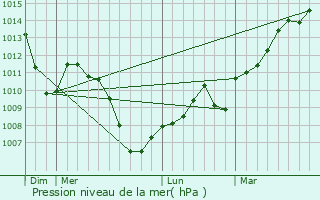 Graphe de la pression atmosphrique prvue pour Phaffans