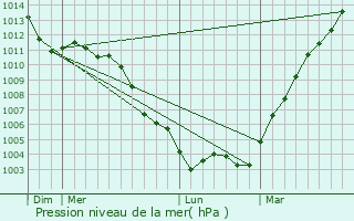 Graphe de la pression atmosphrique prvue pour Maisons-Alfort