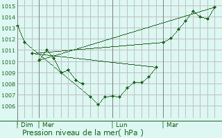 Graphe de la pression atmosphrique prvue pour Rilly-sur-Vienne
