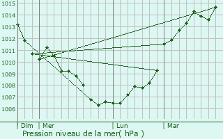 Graphe de la pression atmosphrique prvue pour Ingrandes-de-Touraine