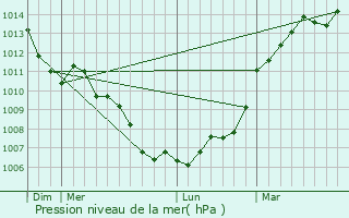 Graphe de la pression atmosphrique prvue pour Sarc