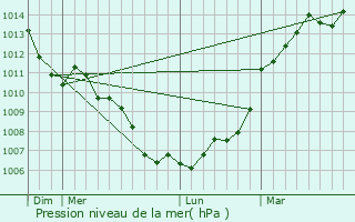 Graphe de la pression atmosphrique prvue pour Coulong