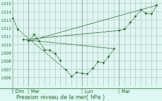 Graphe de la pression atmosphrique prvue pour Saint-Clment-des-Leves