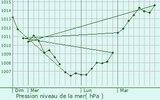 Graphe de la pression atmosphrique prvue pour Couray