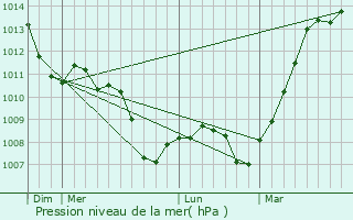 Graphe de la pression atmosphrique prvue pour Vouarces