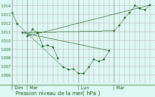 Graphe de la pression atmosphrique prvue pour Crotelles