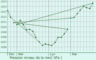 Graphe de la pression atmosphrique prvue pour Andard