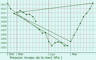 Graphe de la pression atmosphrique prvue pour Penchard