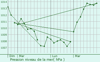 Graphe de la pression atmosphrique prvue pour Solterre