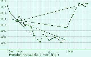 Graphe de la pression atmosphrique prvue pour Ouzouer-sous-Bellegarde