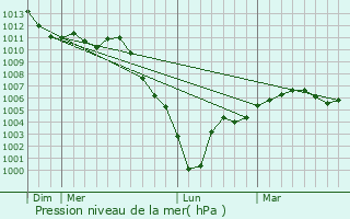Graphe de la pression atmosphrique prvue pour Paris 2me Arrondissement