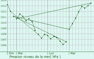 Graphe de la pression atmosphrique prvue pour Orsay
