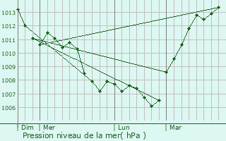 Graphe de la pression atmosphrique prvue pour Chtenay-Malabry