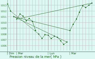 Graphe de la pression atmosphrique prvue pour Longjumeau