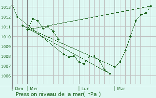 Graphe de la pression atmosphrique prvue pour Beautor