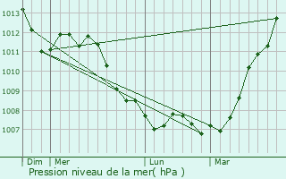 Graphe de la pression atmosphrique prvue pour Berse