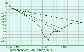 Graphe de la pression atmosphrique prvue pour Morvillers-Saint-Saturnin