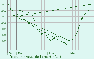 Graphe de la pression atmosphrique prvue pour Sains-ls-Marquion