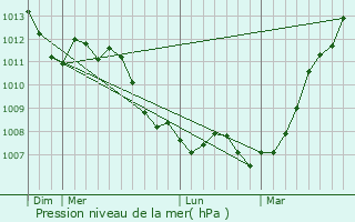Graphe de la pression atmosphrique prvue pour pinoy
