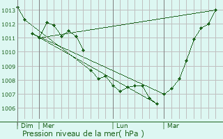 Graphe de la pression atmosphrique prvue pour Lchelle