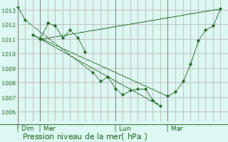 Graphe de la pression atmosphrique prvue pour Haplincourt
